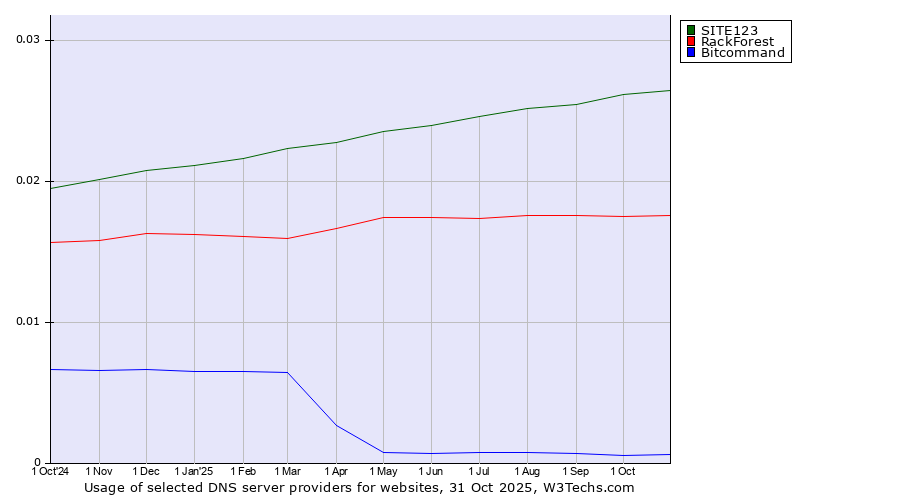 Historical trends in the usage of SITE123 vs. RackForest vs. Bitcommand
