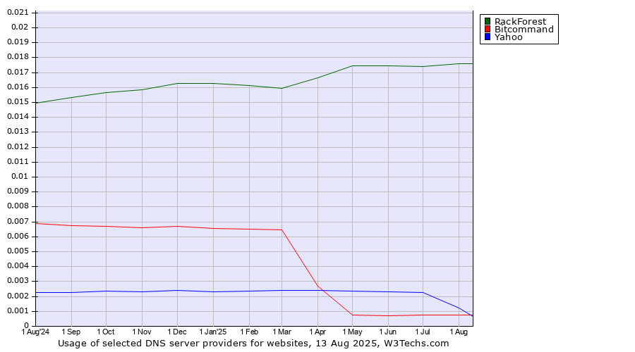 Historical trends in the usage of RackForest vs. Yahoo vs. Bitcommand