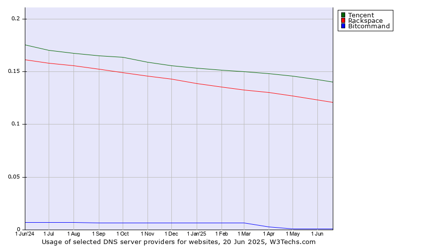 Historical trends in the usage of Tencent vs. Rackspace vs. Bitcommand