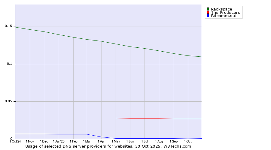 Historical trends in the usage of Rackspace vs. The Producers vs. Bitcommand