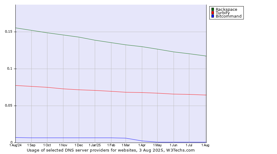 Historical trends in the usage of Rackspace vs. Turbify vs. Bitcommand