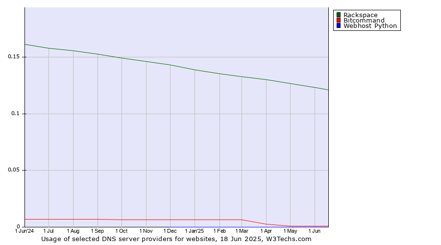 Historical trends in the usage of Rackspace vs. Bitcommand vs. Webhost Python