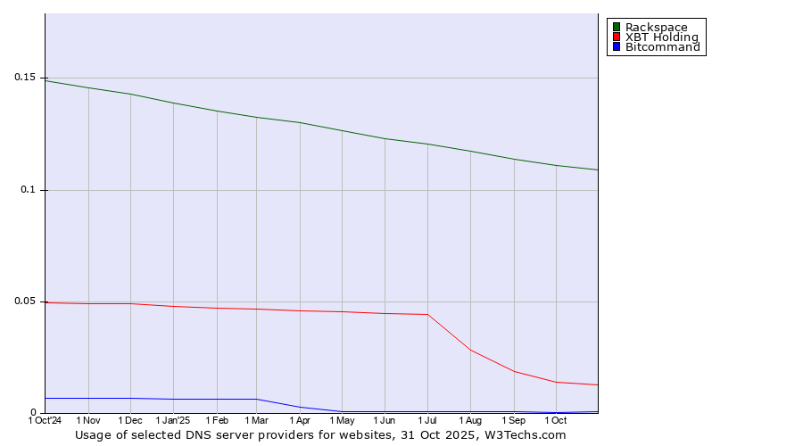 Historical trends in the usage of Rackspace vs. XBT Holding vs. Bitcommand