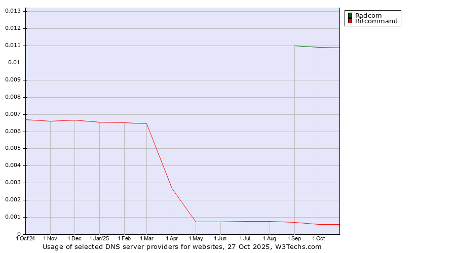Historical trends in the usage of Radcom vs. Bitcommand