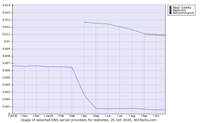 Historical trends in the usage of Radcom vs. Real Geeks vs. Bitcommand