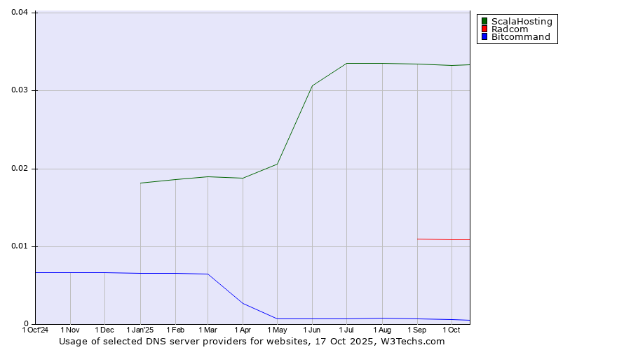Historical trends in the usage of ScalaHosting vs. Radcom vs. Bitcommand