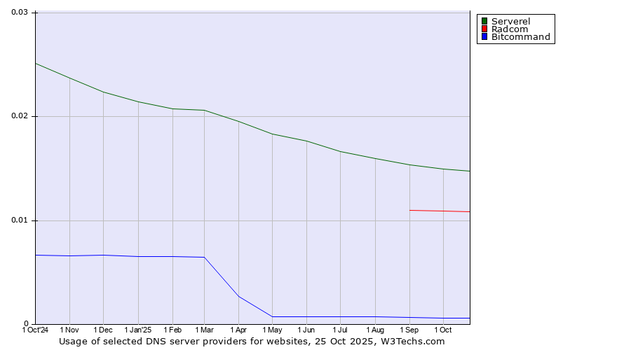 Historical trends in the usage of Serverel vs. Radcom vs. Bitcommand