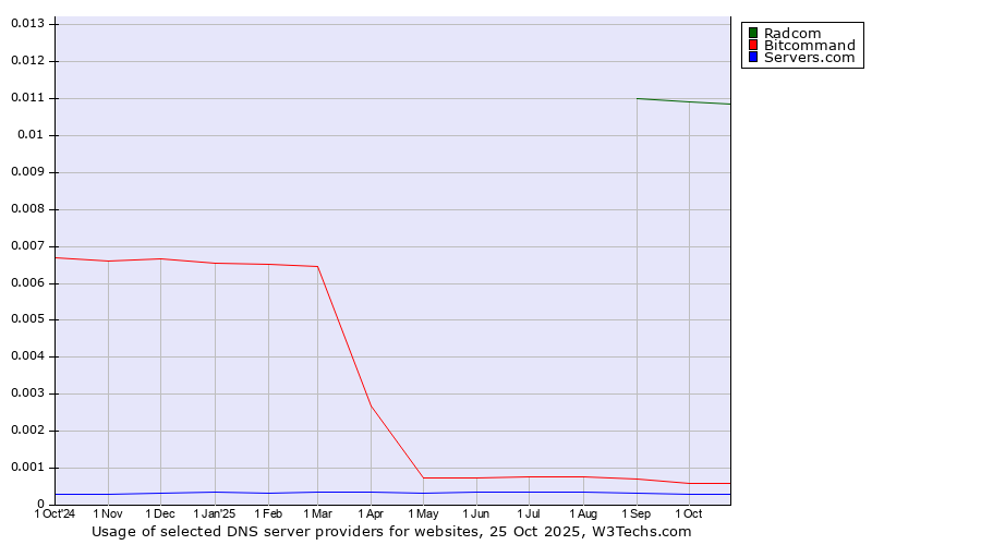 Historical trends in the usage of Radcom vs. Bitcommand vs. Servers.com