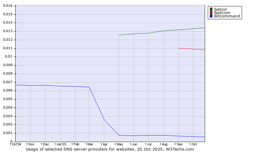 Historical trends in the usage of Setcor vs. Radcom vs. Bitcommand