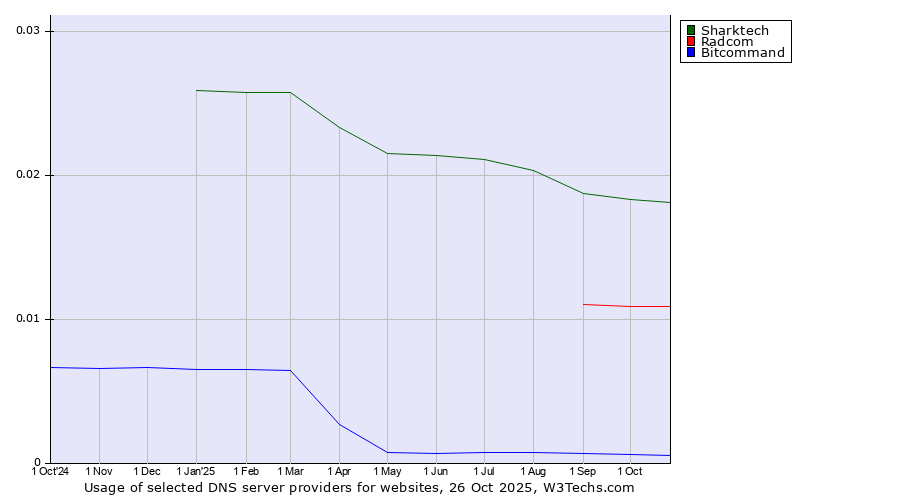 Historical trends in the usage of Sharktech vs. Radcom vs. Bitcommand