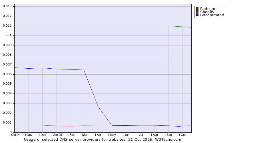 Historical trends in the usage of Radcom vs. Shopify vs. Bitcommand