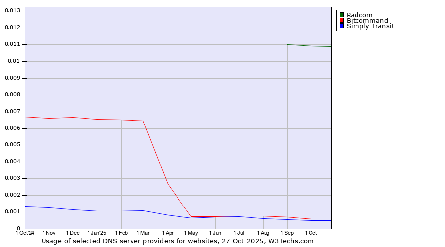Historical trends in the usage of Radcom vs. Bitcommand vs. Simply Transit