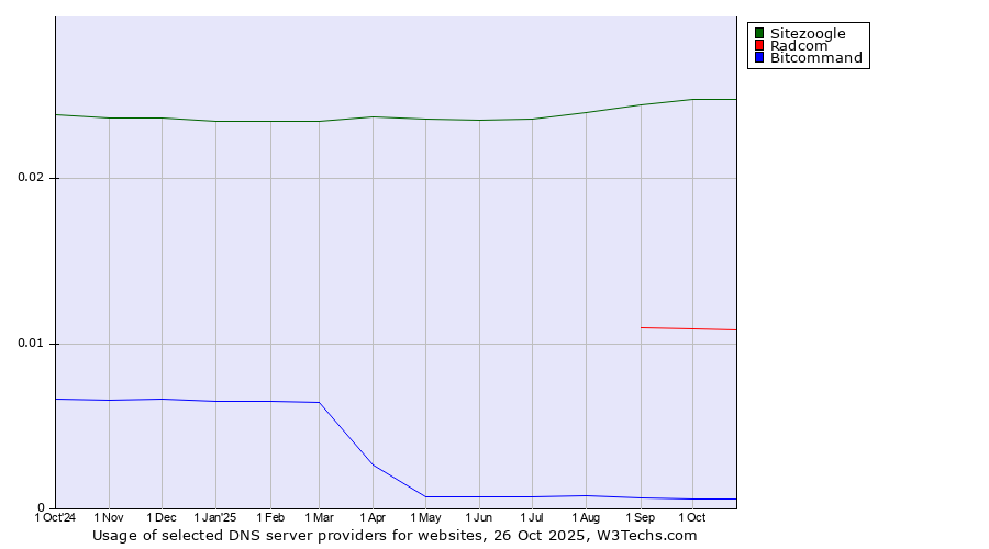 Historical trends in the usage of Sitezoogle vs. Radcom vs. Bitcommand