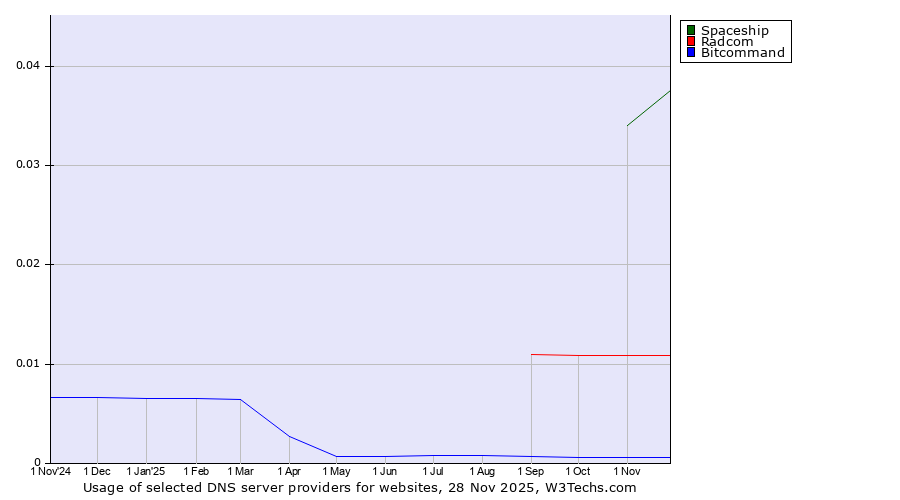 Historical trends in the usage of Spaceship vs. Radcom vs. Bitcommand