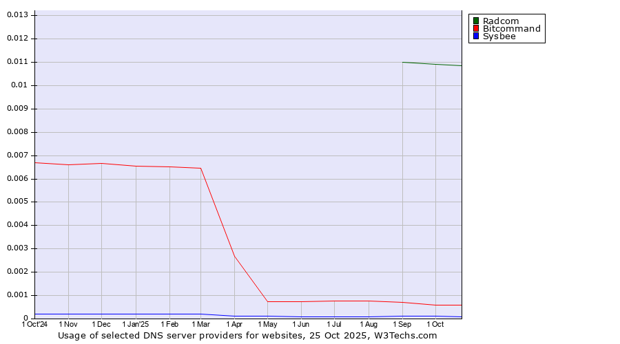 Historical trends in the usage of Radcom vs. Bitcommand vs. Sysbee