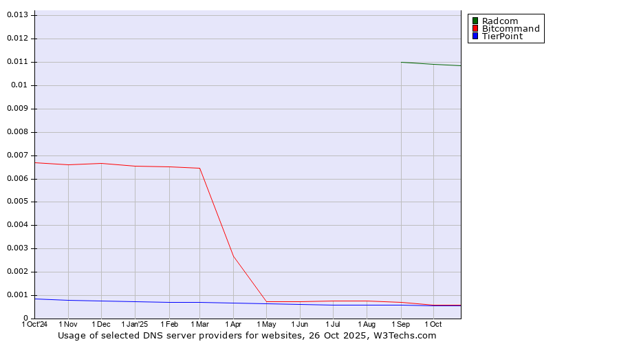 Historical trends in the usage of Radcom vs. Bitcommand vs. TierPoint