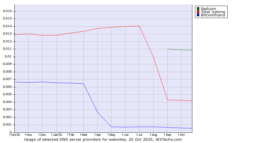 Historical trends in the usage of Radcom vs. Total Uptime vs. Bitcommand