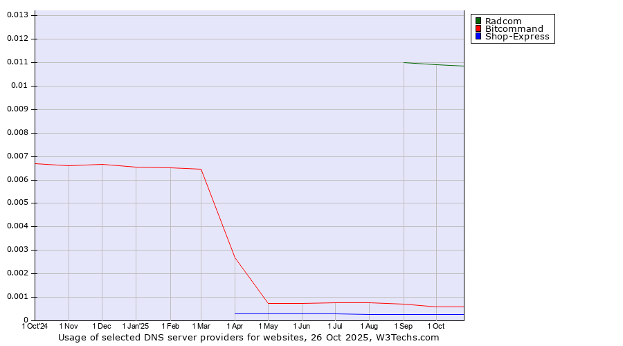 Historical trends in the usage of Radcom vs. Bitcommand vs. Shop-Express