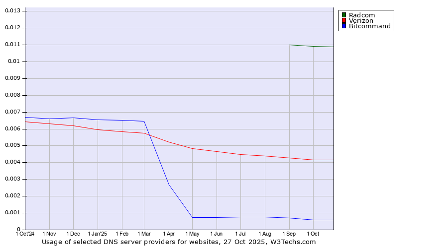 Historical trends in the usage of Radcom vs. Verizon vs. Bitcommand