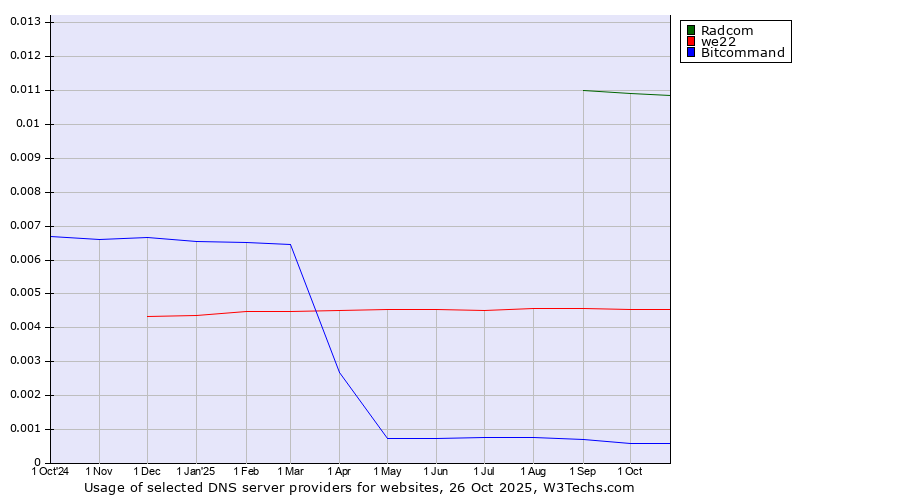 Historical trends in the usage of Radcom vs. we22 vs. Bitcommand