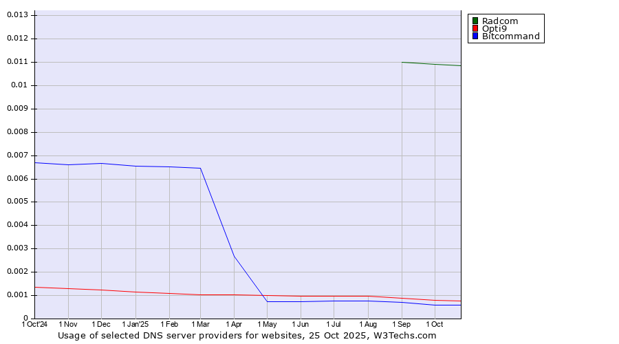 Historical trends in the usage of Radcom vs. Opti9 vs. Bitcommand