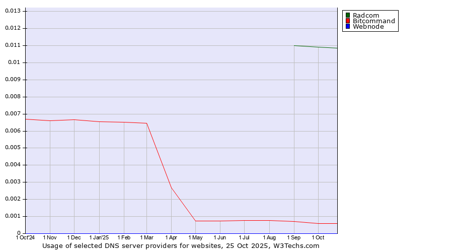 Historical trends in the usage of Radcom vs. Bitcommand vs. Webnode