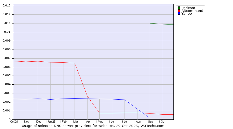 Historical trends in the usage of Radcom vs. Bitcommand vs. Yahoo