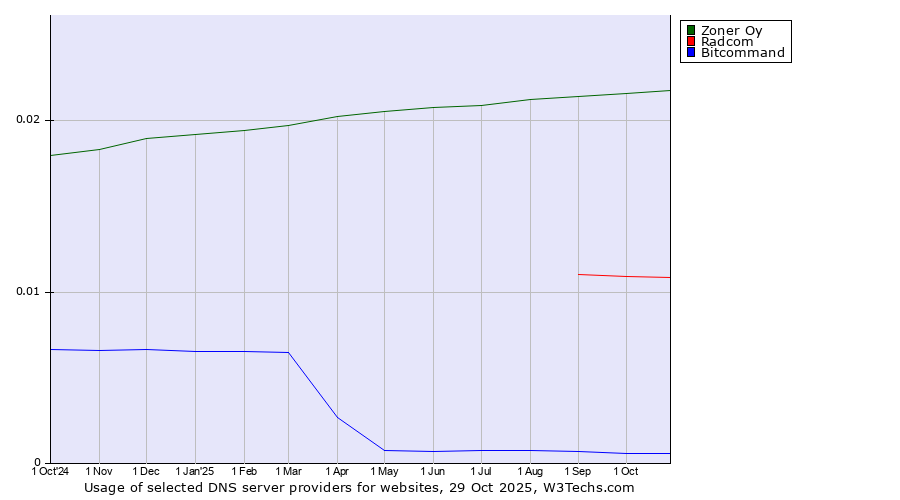 Historical trends in the usage of Zoner Oy vs. Radcom vs. Bitcommand