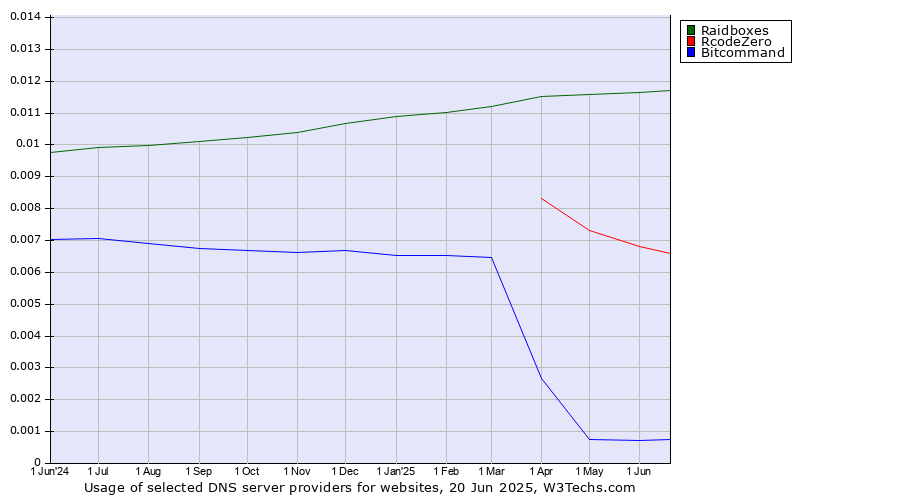 Historical trends in the usage of Raidboxes vs. RcodeZero vs. Bitcommand