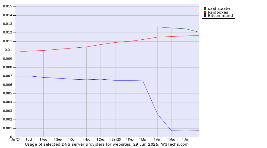Historical trends in the usage of Real Geeks vs. Raidboxes vs. Bitcommand