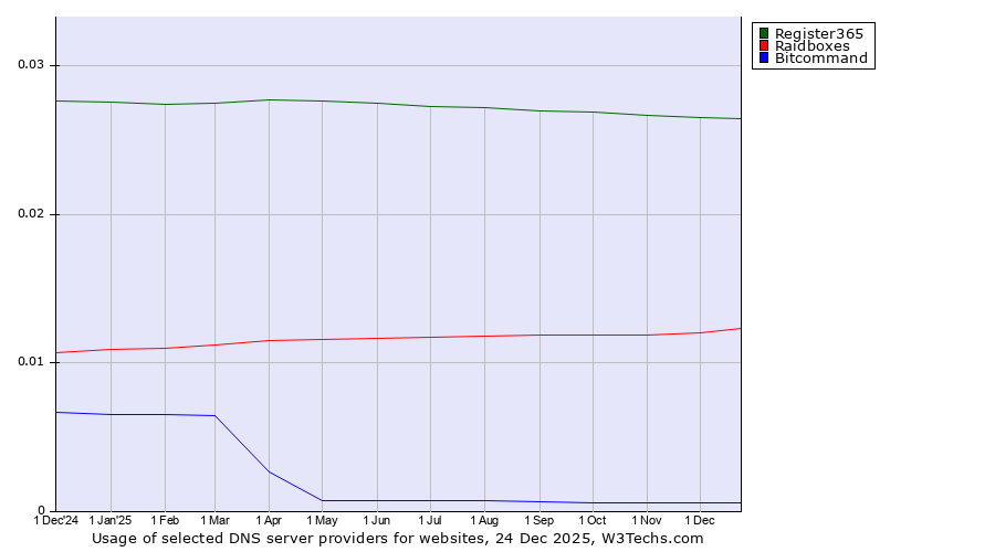 Historical trends in the usage of Register365 vs. Raidboxes vs. Bitcommand