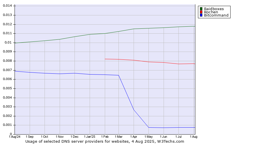 Historical trends in the usage of Raidboxes vs. Rochen vs. Bitcommand