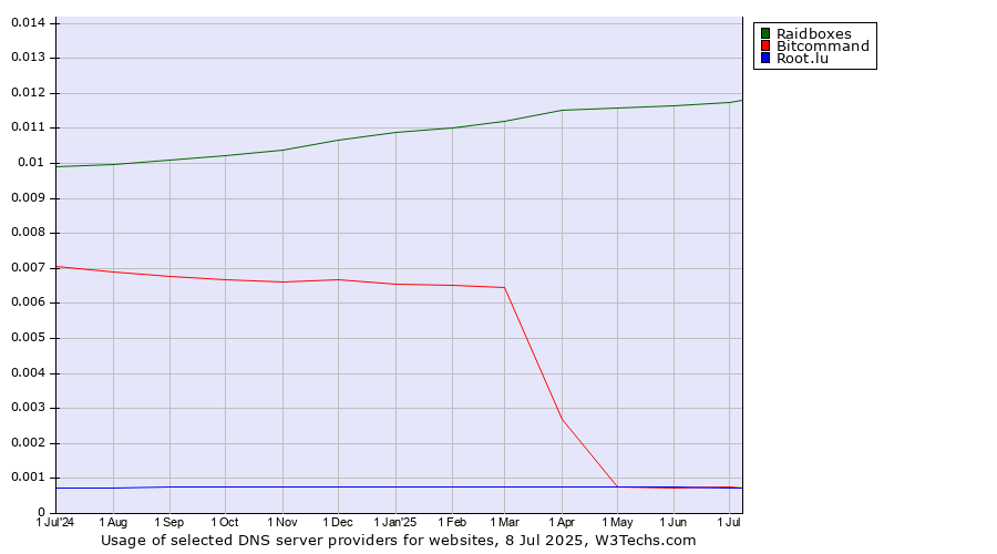 Historical trends in the usage of Raidboxes vs. Bitcommand vs. Root.lu