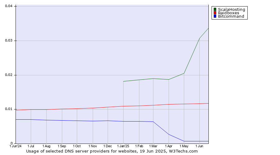 Historical trends in the usage of ScalaHosting vs. Raidboxes vs. Bitcommand