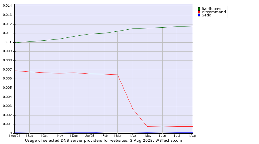 Historical trends in the usage of Raidboxes vs. Bitcommand vs. Sedo