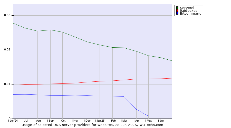Historical trends in the usage of Serverel vs. Raidboxes vs. Bitcommand