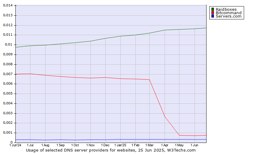 Historical trends in the usage of Raidboxes vs. Bitcommand vs. Servers.com