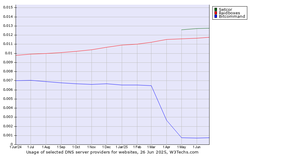Historical trends in the usage of Setcor vs. Raidboxes vs. Bitcommand