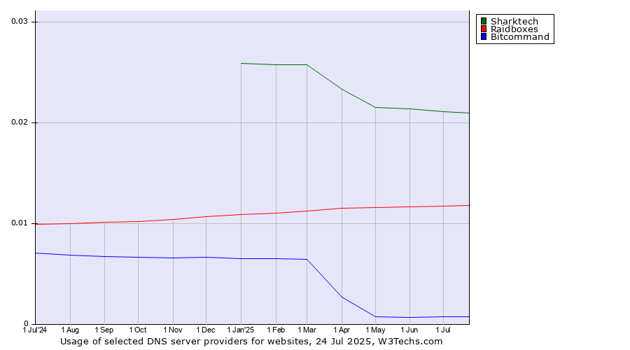 Historical trends in the usage of Sharktech vs. Raidboxes vs. Bitcommand