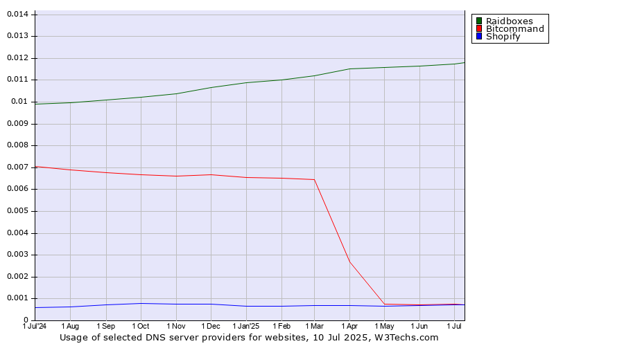 Historical trends in the usage of Raidboxes vs. Bitcommand vs. Shopify