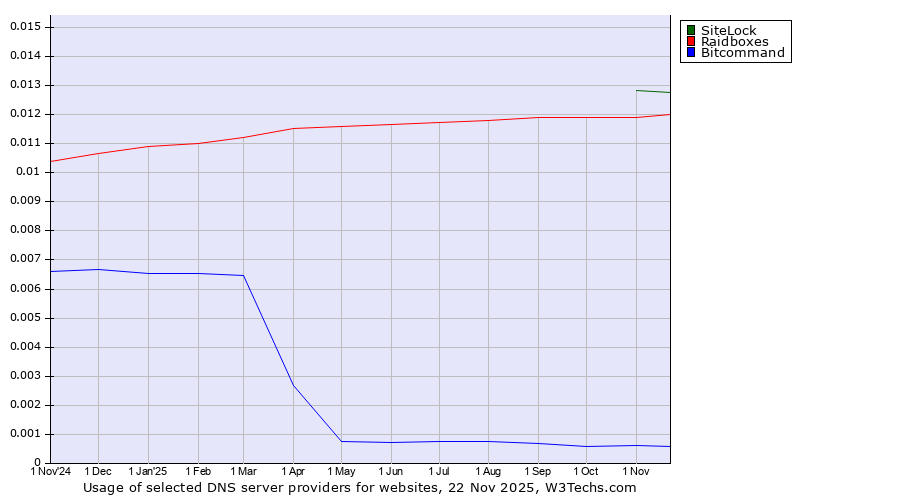 Historical trends in the usage of SiteLock vs. Raidboxes vs. Bitcommand