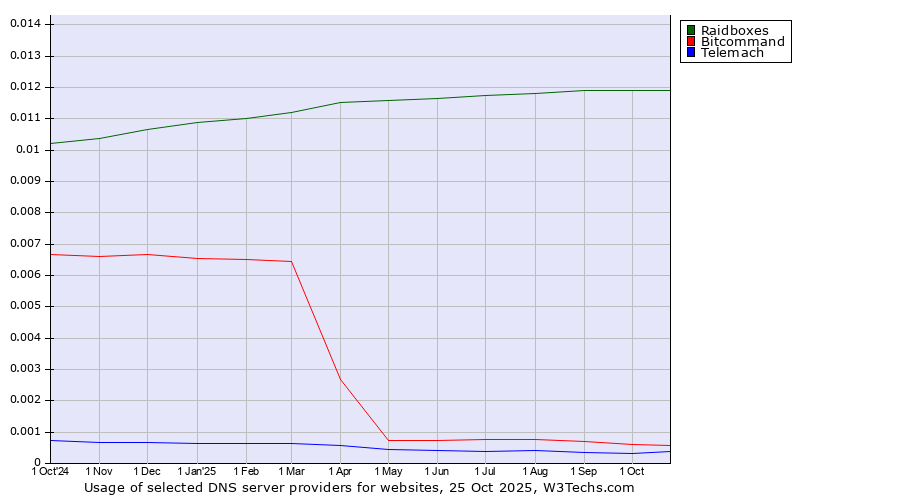 Historical trends in the usage of Raidboxes vs. Bitcommand vs. Telemach