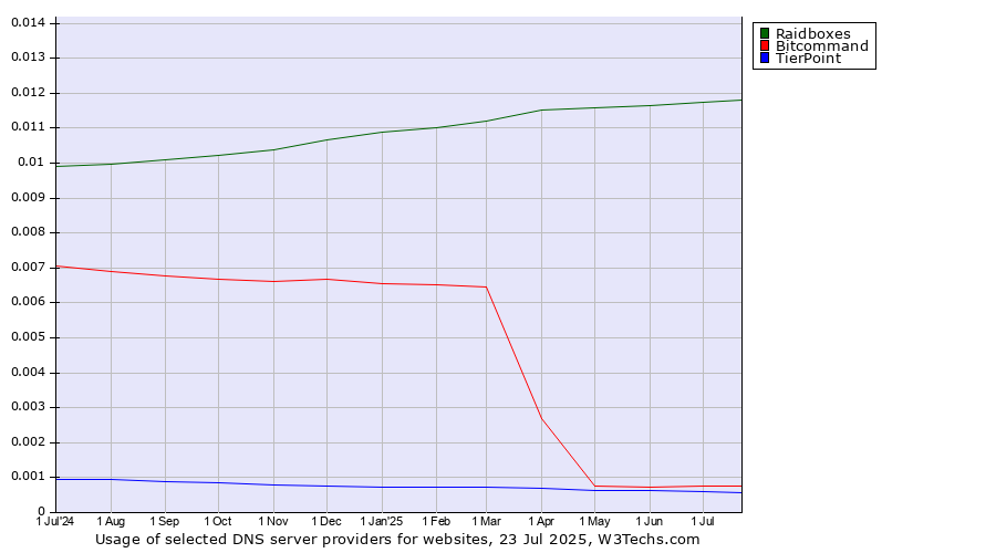 Historical trends in the usage of Raidboxes vs. Bitcommand vs. TierPoint