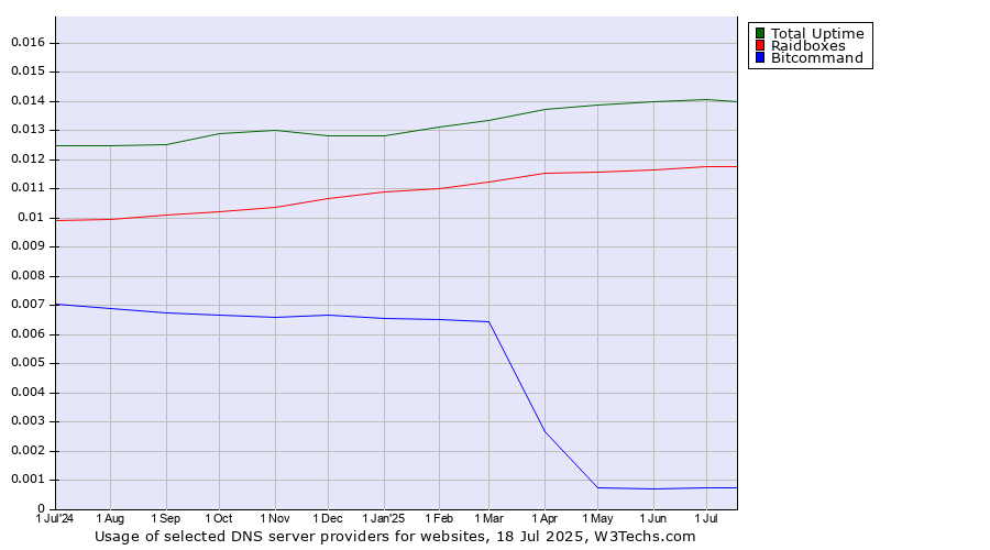 Historical trends in the usage of Total Uptime vs. Raidboxes vs. Bitcommand