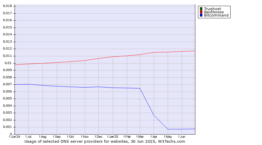 Historical trends in the usage of Truehost vs. Raidboxes vs. Bitcommand