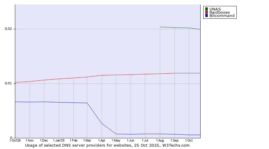 Historical trends in the usage of UNAS vs. Raidboxes vs. Bitcommand
