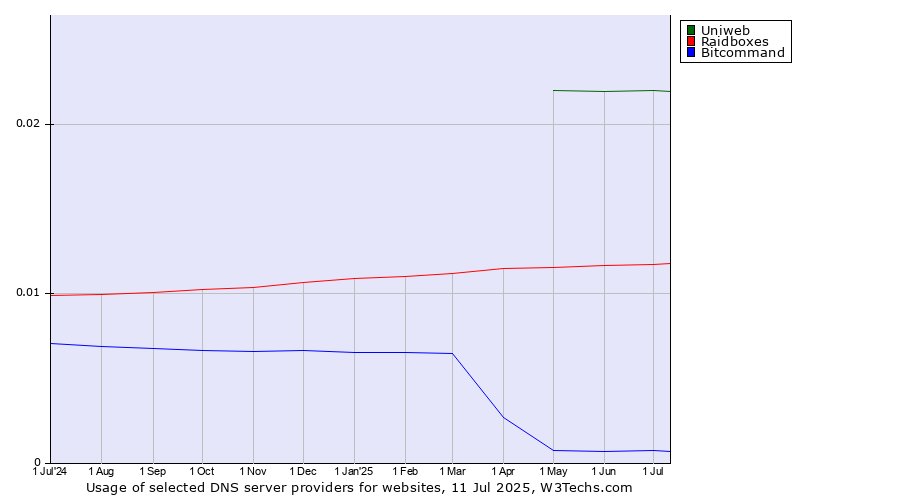 Historical trends in the usage of Uniweb vs. Raidboxes vs. Bitcommand