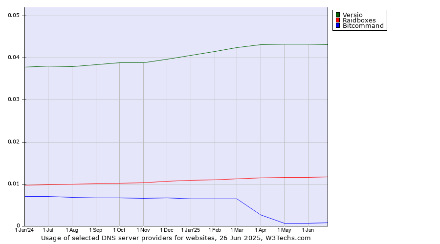 Historical trends in the usage of Versio vs. Raidboxes vs. Bitcommand