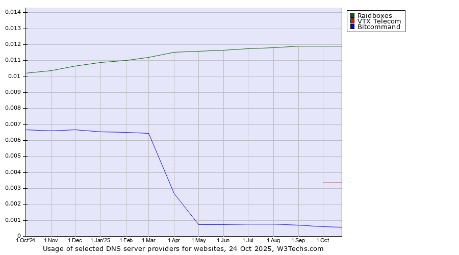 Historical trends in the usage of Raidboxes vs. VTX Telecom vs. Bitcommand
