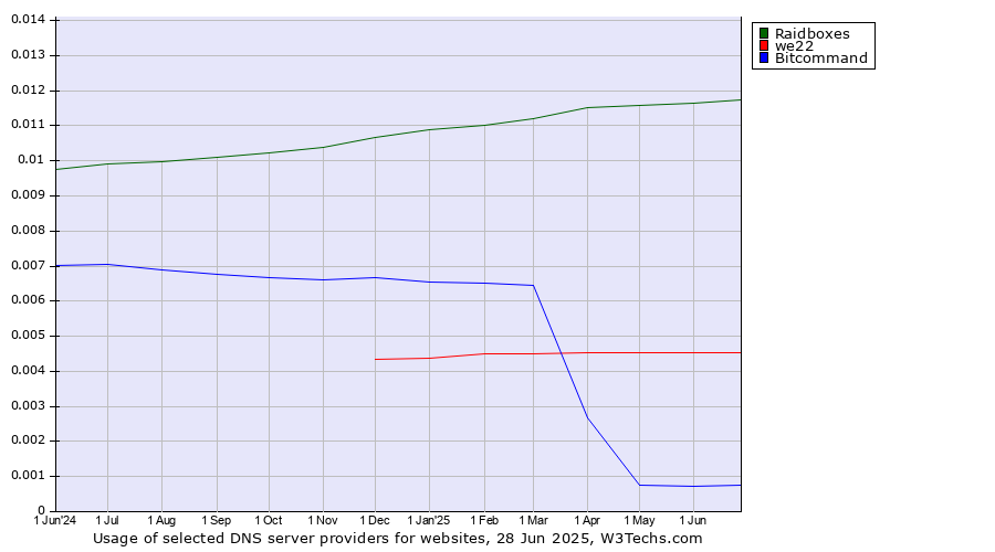 Historical trends in the usage of Raidboxes vs. we22 vs. Bitcommand